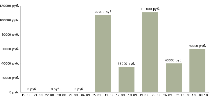 Вакансии главный специалист правового отдела в Москве - Медиана зарплат главный специалист правового отдела в Москве за 2 месяца