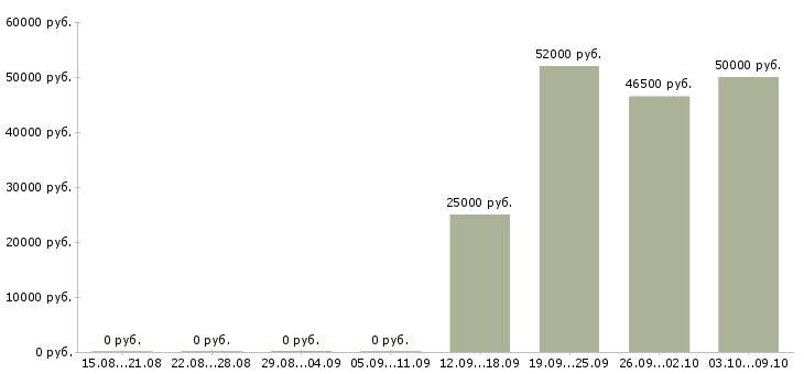 Вакансии грузчик с жильем Татарстан - Медиана зарплат грузчик с жильем Татарстан за 2 месяца