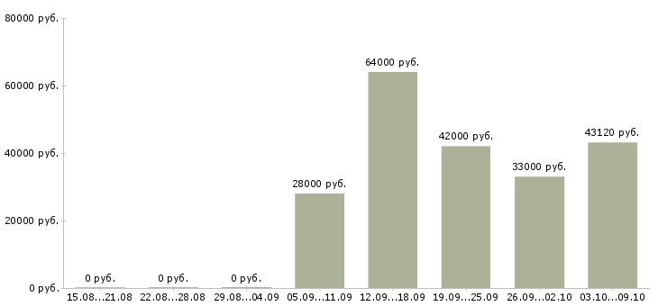 Вакансии грузчик склада вахта в Смоленске - Медиана зарплат грузчик склада вахта в Смоленске за 2 месяца