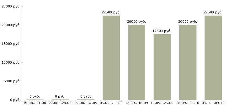 Вакансии дистанционная в интернете в Тамбове - Медиана зарплат дистанционная в интернете в Тамбове за 2 месяца