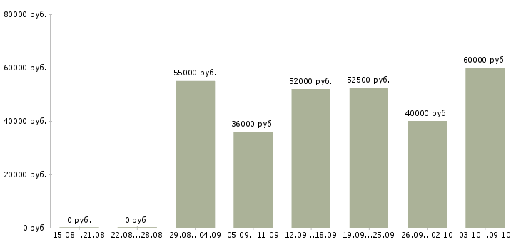 Вакансии для работы требуется токарь в Москве - Медиана зарплат для работы требуется токарь в Москве за 2 месяца