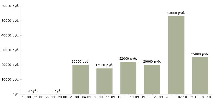 Вакансии доход в стабильной компании в Белгороде - Медиана зарплат доход в стабильной компании в Белгороде за 2 месяца