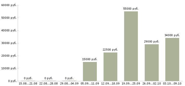 Вакансии желающим зарабатывать в Иваново - Медиана зарплат желающим зарабатывать в Иваново за 2 месяца