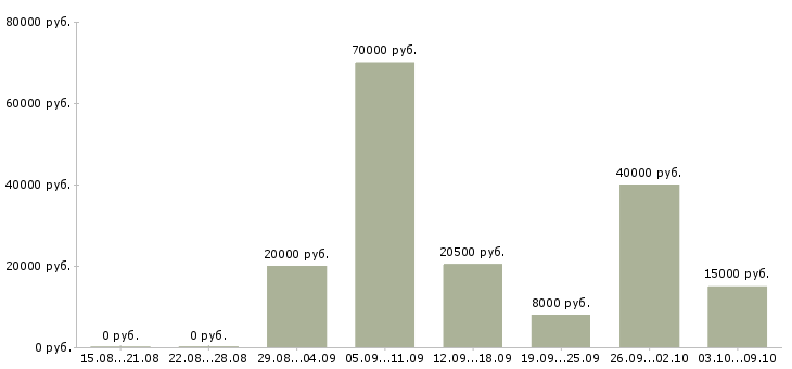 Вакансии зарабатываем в интернете без продаж в Воронеже - Медиана зарплат зарабатываем в интернете без продаж в Воронеже за 2 месяца