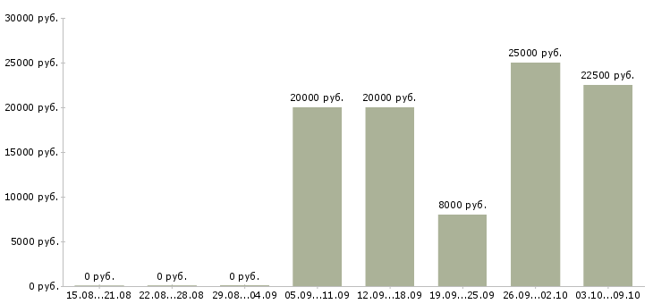 Вакансии зарабатывай дома работая в интернете в Хабаровске - Медиана зарплат зарабатывай дома работая в интернете в Хабаровске за 2 месяца