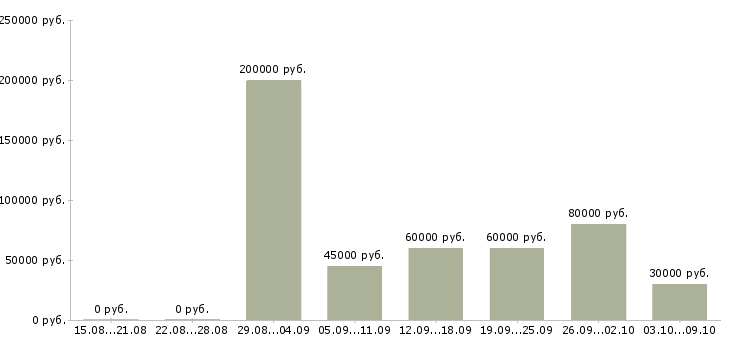 Вакансии инженер отдела обеспечения качества в Москве - Медиана зарплат инженер отдела обеспечения качества в Москве за 2 месяца