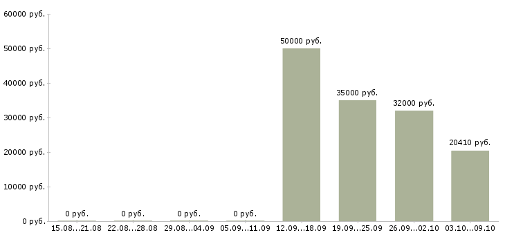 Вакансии инженер по технической эксплуатации в Новосибирске - Медиана зарплат инженер по технической эксплуатации в Новосибирске за 2 месяца