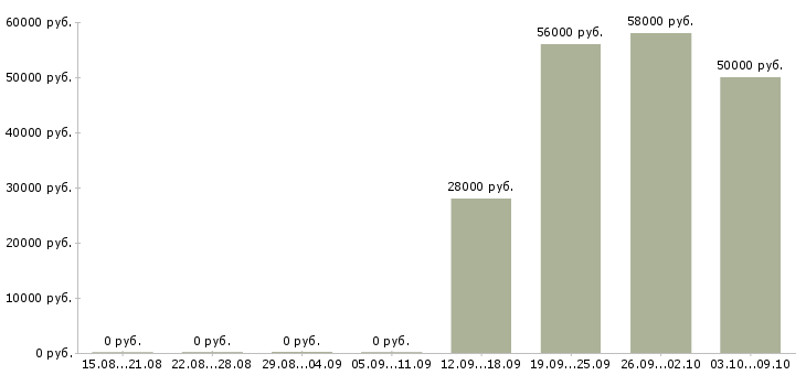 Вакансии кассир вахтовый метод Санкт-петербург - Медиана зарплат кассир вахтовый метод Санкт-петербург за 2 месяца