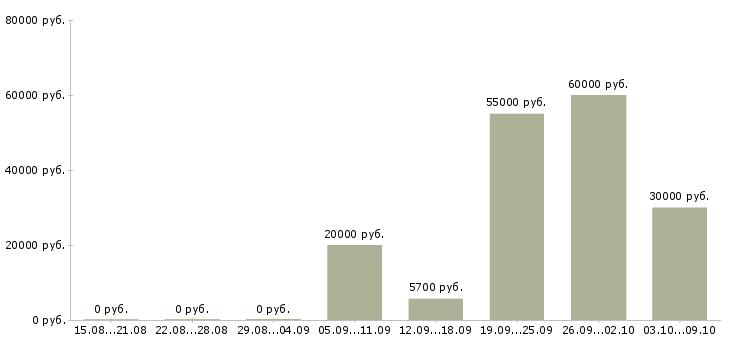 Вакансии кассиром с обучением в Кирове - Медиана зарплат кассиром с обучением в Кирове за 2 месяца