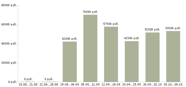 Вакансии комплектовщик на вахту с питанием в Волгограде - Медиана зарплат комплектовщик на вахту с питанием в Волгограде за 2 месяца