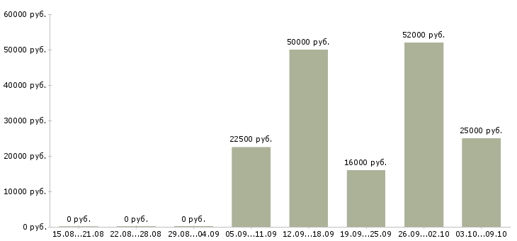 Вакансии комплектовщики ночные смены в Екатеринбурге - Медиана зарплат комплектовщики ночные смены в Екатеринбурге за 2 месяца