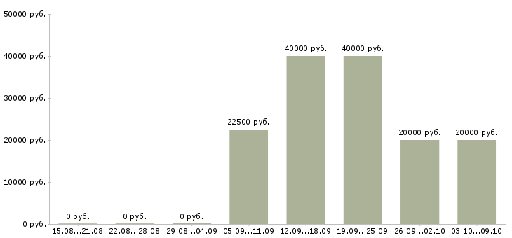 Вакансии корпоративный тренер Татарстан - Медиана зарплат корпоративный тренер Татарстан за 2 месяца