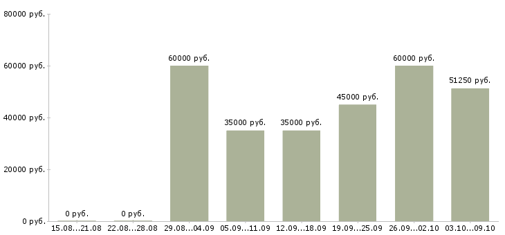 Вакансии мастер по мелкому бытовому ремонту в Москве - Медиана зарплат мастер по мелкому бытовому ремонту в Москве за 2 месяца