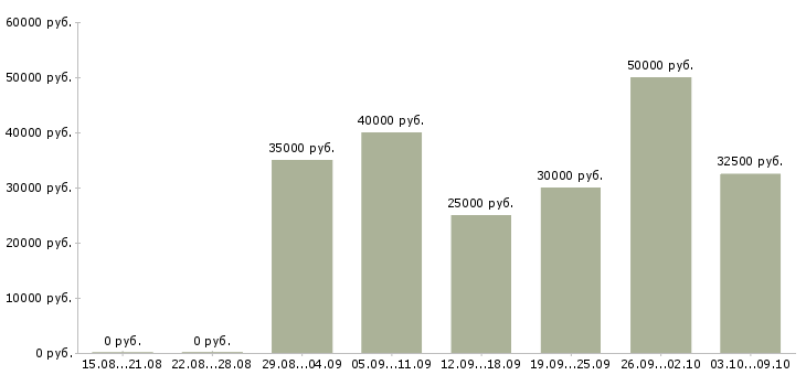 Вакансии менеджер в салон мебели Санкт-петербург - Медиана зарплат менеджер в салон мебели Санкт-петербург за 2 месяца
