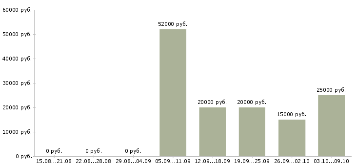 Вакансии менеджер интернет офиса в Ярославле - Медиана зарплат менеджер интернет офиса в Ярославле за 2 месяца