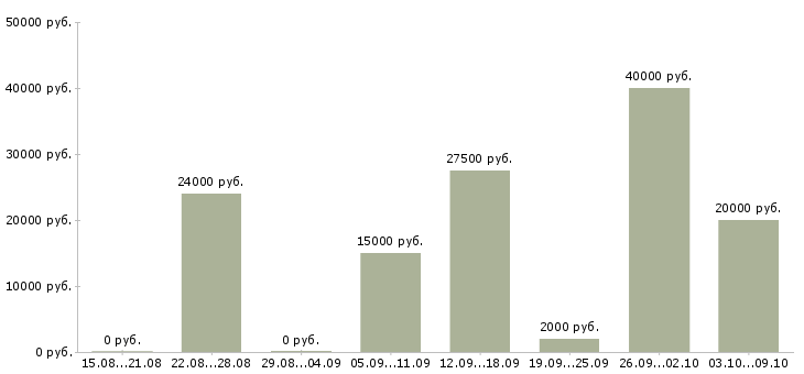 Вакансии менеджер по интернет продвижению Нижний новгород - Медиана зарплат менеджер по интернет продвижению Нижний новгород за 2 месяца