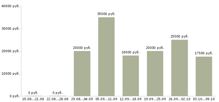 Вакансии менеджер по клиентскому сопровождению в Воронеже - Медиана зарплат менеджер по клиентскому сопровождению в Воронеже за 2 месяца
