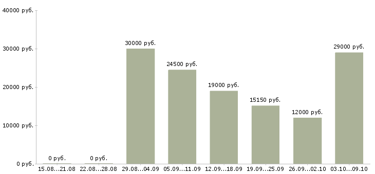Вакансии менеджер по корпоративному обучению Марий эл - Медиана зарплат менеджер по корпоративному обучению Марий эл за 2 месяца