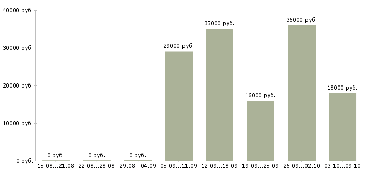Вакансии менеджер по корпоративному обучению в Мурманске - Медиана зарплат менеджер по корпоративному обучению в Мурманске за 2 месяца