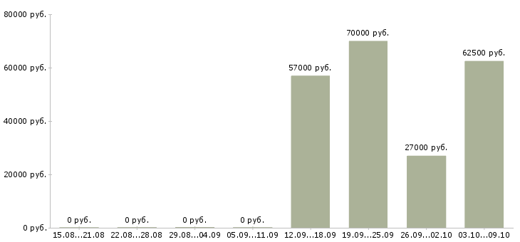 Вакансии менеджер по подбору руководителей в Екатеринбурге - Медиана зарплат менеджер по подбору руководителей в Екатеринбурге за 2 месяца