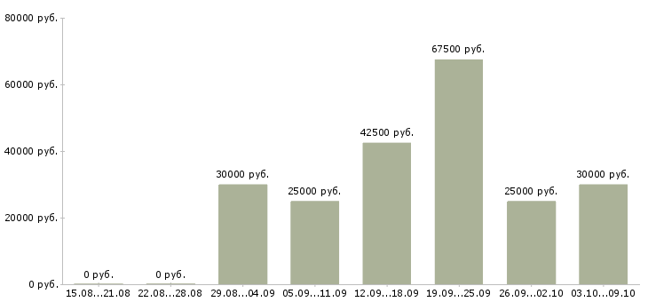 Вакансии менеджер по продажам и продвижению в Туле - Медиана зарплат менеджер по продажам и продвижению в Туле за 2 месяца