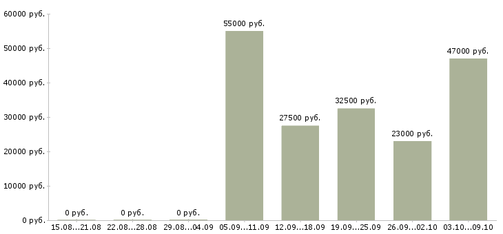 Вакансии менеджер по продажам крупным клиентам в Иваново - Медиана зарплат менеджер по продажам крупным клиентам в Иваново за 2 месяца