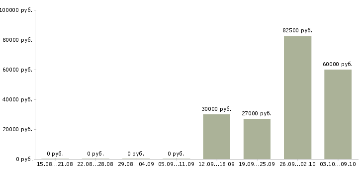 Вакансии менеджер по продажам новых автомобилей в Хабаровске - Медиана зарплат менеджер по продажам новых автомобилей в Хабаровске за 2 месяца