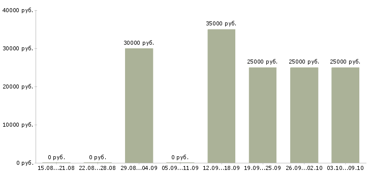Вакансии менеджер по продажам работаем дома в Липецке - Медиана зарплат менеджер по продажам работаем дома в Липецке за 2 месяца