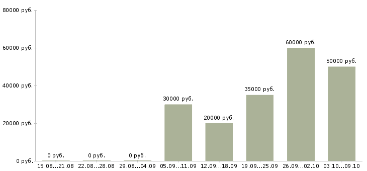 Вакансии менеджер по продаже банковских продуктов Нижний новгород - Медиана зарплат менеджер по продаже банковских продуктов Нижний новгород за 2 месяца