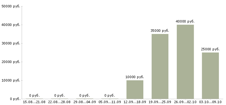 Вакансии менеджер по продаже гсм Чувашия - Медиана зарплат менеджер по продаже гсм Чувашия за 2 месяца