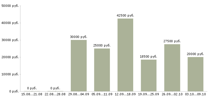 Вакансии менеджер по продвижению и продажам в Туле - Медиана зарплат менеджер по продвижению и продажам в Туле за 2 месяца