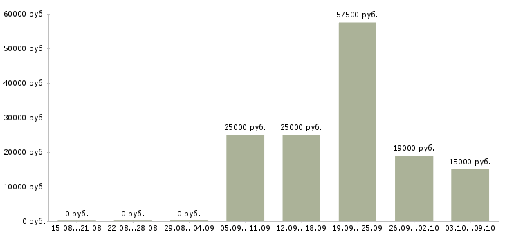 Вакансии менеджер по развитию компании Марий эл - Медиана зарплат менеджер по развитию компании Марий эл за 2 месяца