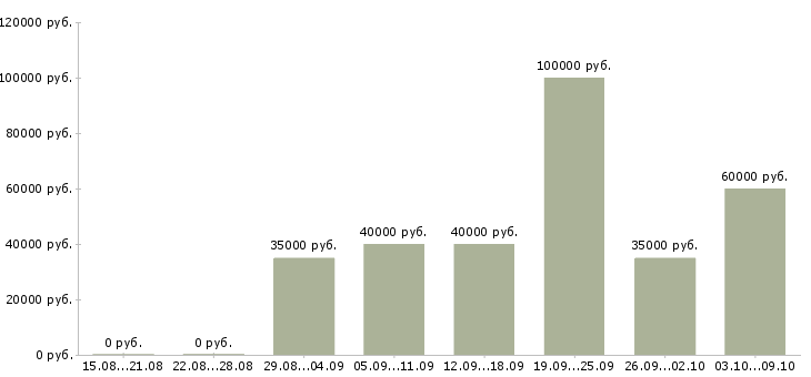 Вакансии менеджер салона мебели Санкт-петербург - Медиана зарплат менеджер салона мебели Санкт-петербург за 2 месяца