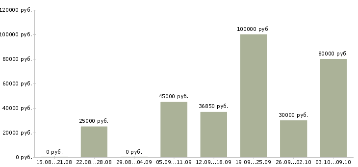 Вакансии менеджер торговой сети Нижний новгород - Медиана зарплат менеджер торговой сети Нижний новгород за 2 месяца