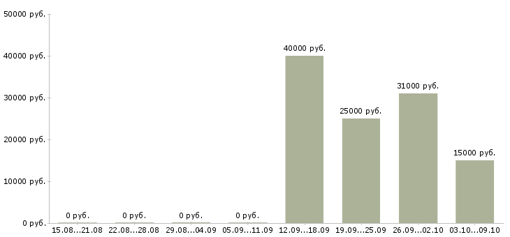 Вакансии менеджер точки продаж Удмуртия - Медиана зарплат менеджер точки продаж Удмуртия за 2 месяца