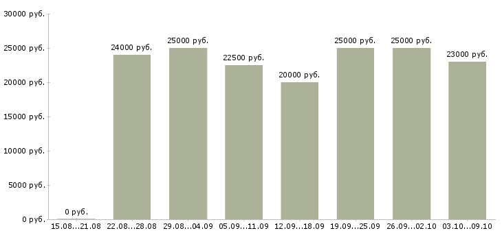 Вакансии менеджеры по консультированию клиентов в Тамбове - Медиана зарплат менеджеры по консультированию клиентов в Тамбове за 2 месяца