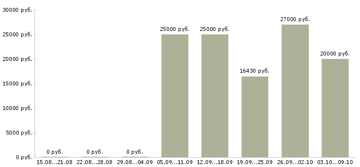 Вакансии оперативный менеджер в Красноярске - Медиана зарплат оперативный менеджер в Красноярске за 2 месяца
