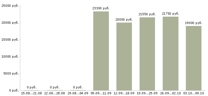 Вакансии оператор заявок в Оренбурге - Медиана зарплат оператор заявок в Оренбурге за 2 месяца