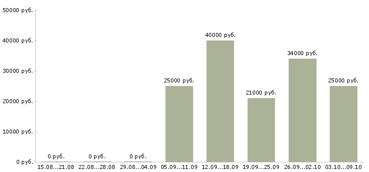 Вакансии оператор на телефон продажи в Мурманске - Медиана зарплат оператор на телефон продажи в Мурманске за 2 месяца