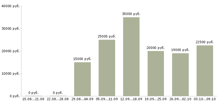 Вакансии оператор на телефон с обучением в Барнауле - Медиана зарплат оператор на телефон с обучением в Барнауле за 2 месяца