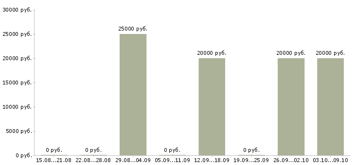 Вакансии оператор по банковским продуктам Татарстан - Медиана зарплат оператор по банковским продуктам Татарстан за 2 месяца