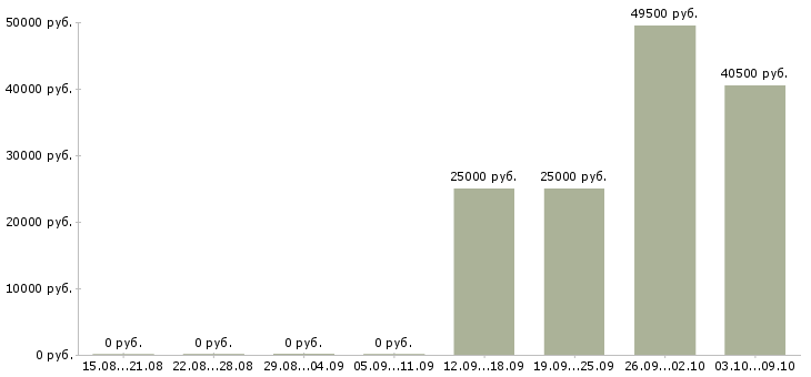 Вакансии по договору на дому в Астрахани - Медиана зарплат по договору на дому в Астрахани за 2 месяца