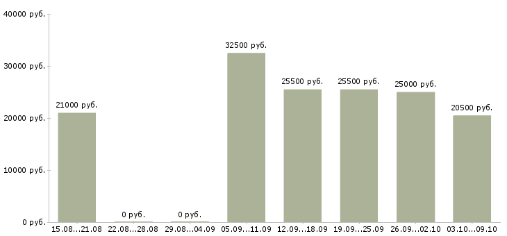 Вакансии подработка с обучением в Перми - Медиана зарплат подработка с обучением в Перми за 2 месяца