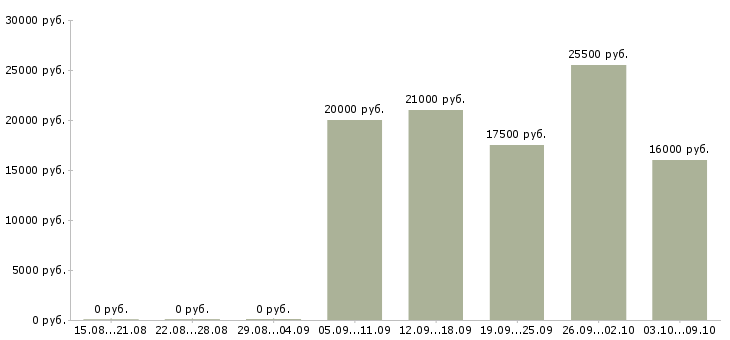 Вакансии предлагаю официальную работу на дому в Мурманске - Медиана зарплат предлагаю официальную работу на дому в Мурманске за 2 месяца