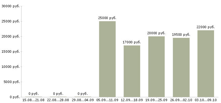 Вакансии продавец консультант с кассой в Казани - Медиана зарплат продавец консультант с кассой в Казани за 2 месяца