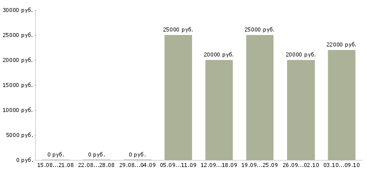 Вакансии работаем не выходя из дома Карелия - Медиана зарплат работаем не выходя из дома Карелия за 2 месяца