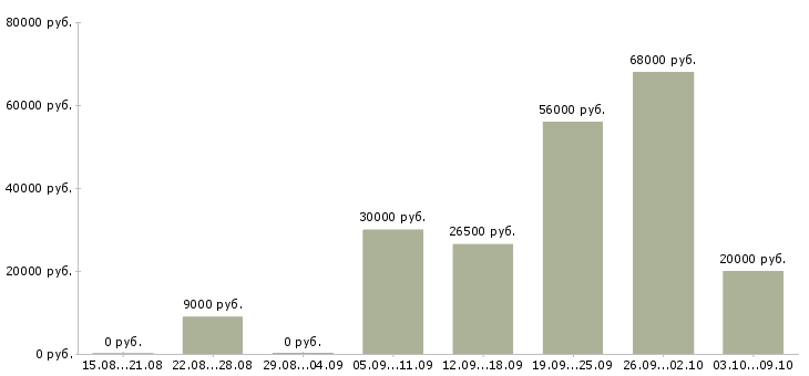 Вакансии работаем не выходя из дома в Калуге - Медиана зарплат работаем не выходя из дома в Калуге за 2 месяца
