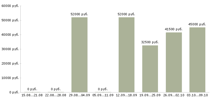 Вакансии рабочий грузчик на вахту в Саратове - Медиана зарплат рабочий грузчик на вахту в Саратове за 2 месяца