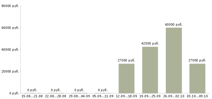 Вакансии рабочий на упаковку Мордовия - Медиана зарплат рабочий на упаковку Мордовия за 2 месяца
