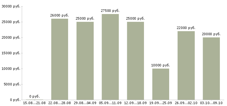 Вакансии рекламная удаленно Нижний новгород - Медиана зарплат рекламная удаленно Нижний новгород за 2 месяца